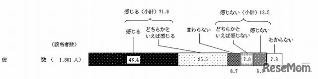 スマートフォン利用についての不安