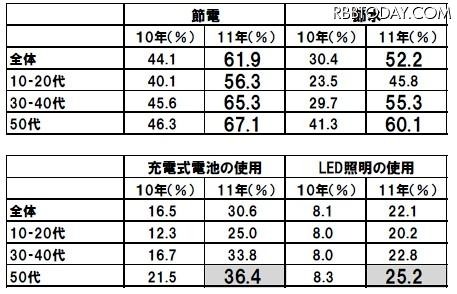 環境配慮やエコを意識して行っていること 環境配慮やエコを意識して行っていること