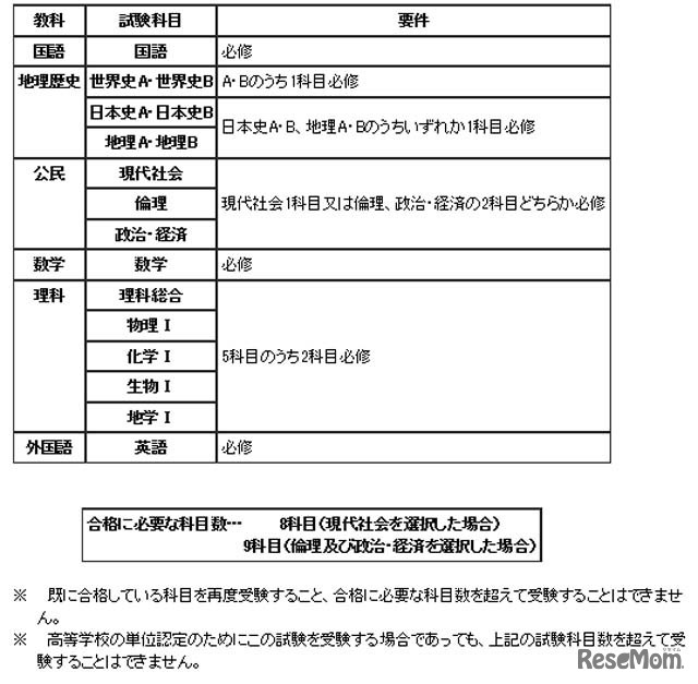 試験科目・合格要件