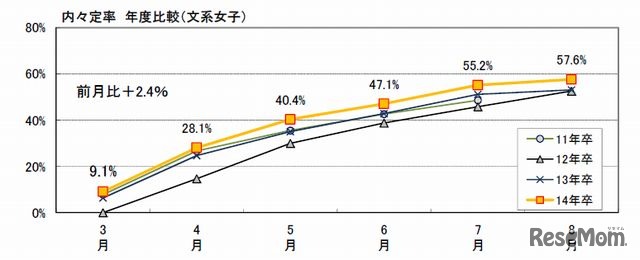 内々定率　年度比較（文系女子）