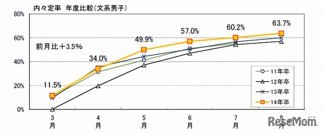 内々定率　年度比較（文系男子）