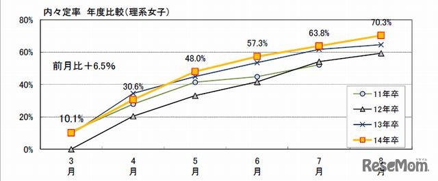 内々定率　年度比較（理系女子）