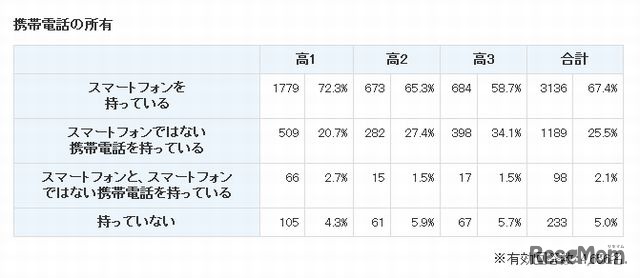 携帯電話の所有