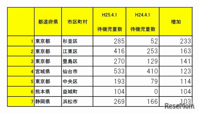 待機児童が100人以上増加した市区町村