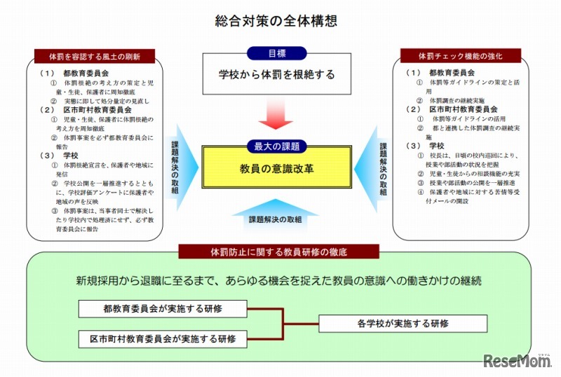 総合対策の全体構想