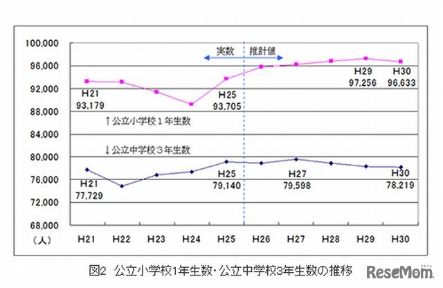 公立小学校1年生数・公立中学校3年生数の推移