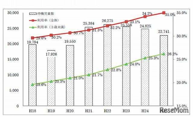 保育所待機児童数・保育所利用率の推移