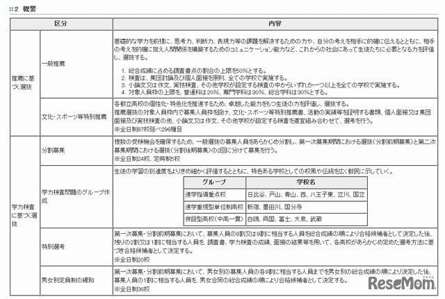 2014年度都立高校入試の概要
