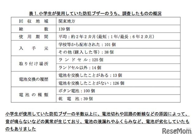 小学生が使用していた防犯ブザーのうち、調査したものの概況
