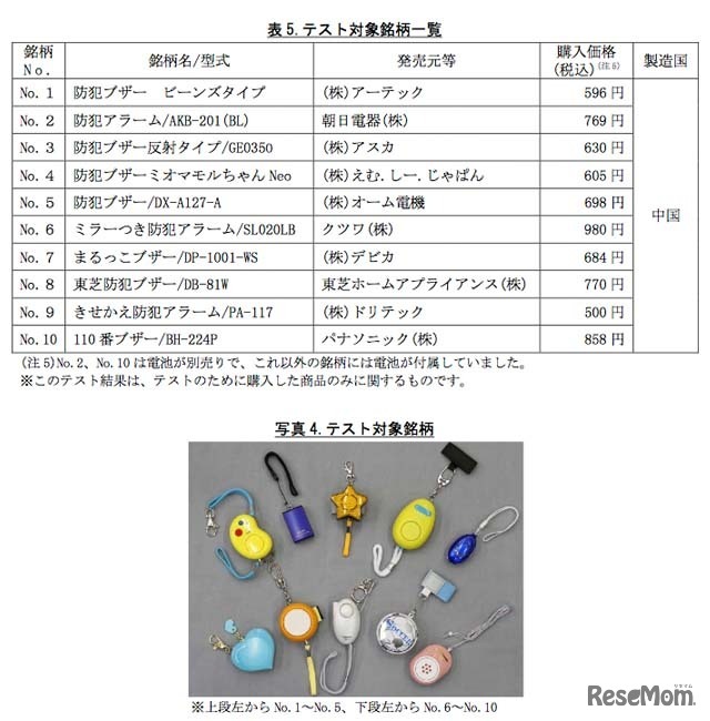 テスト対象銘柄一覧