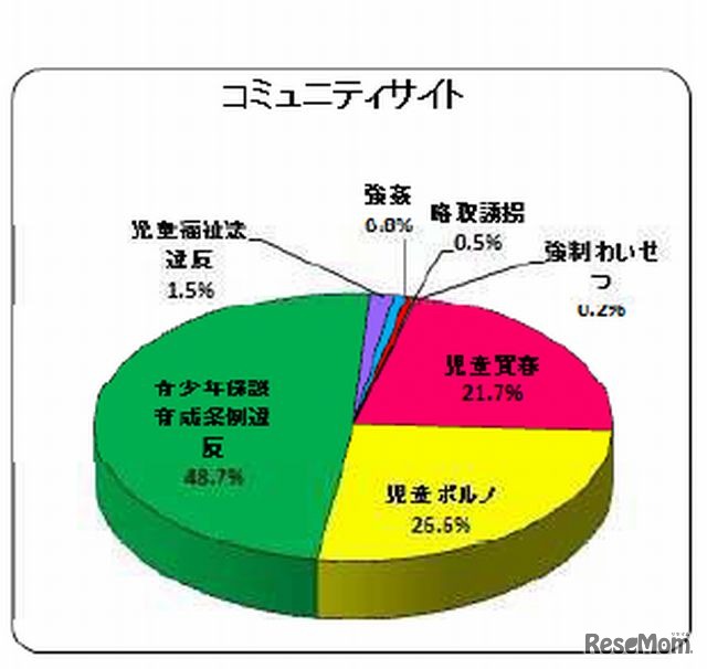 罪種別の被害児童の割合