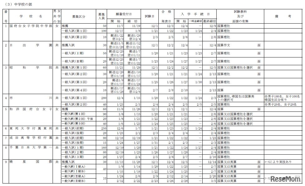 2014年度千葉県私立中学校の生徒募集要項（一部）