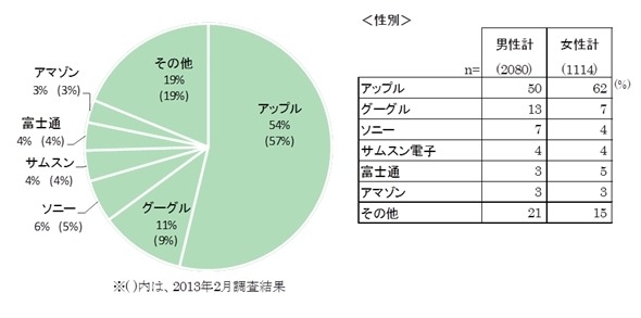 もっともよく利用するタブレット端末のメーカー別シェア　N=3,194