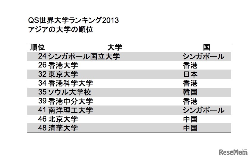 アジア・日本の大学、QS世界大学ランキング