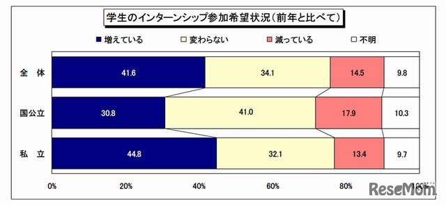 学生のインターンシップ参加希望状況