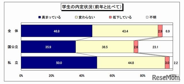 学生の内定状況