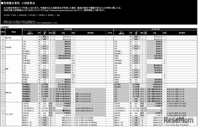 首都圏主要校の入試変更点（一部）