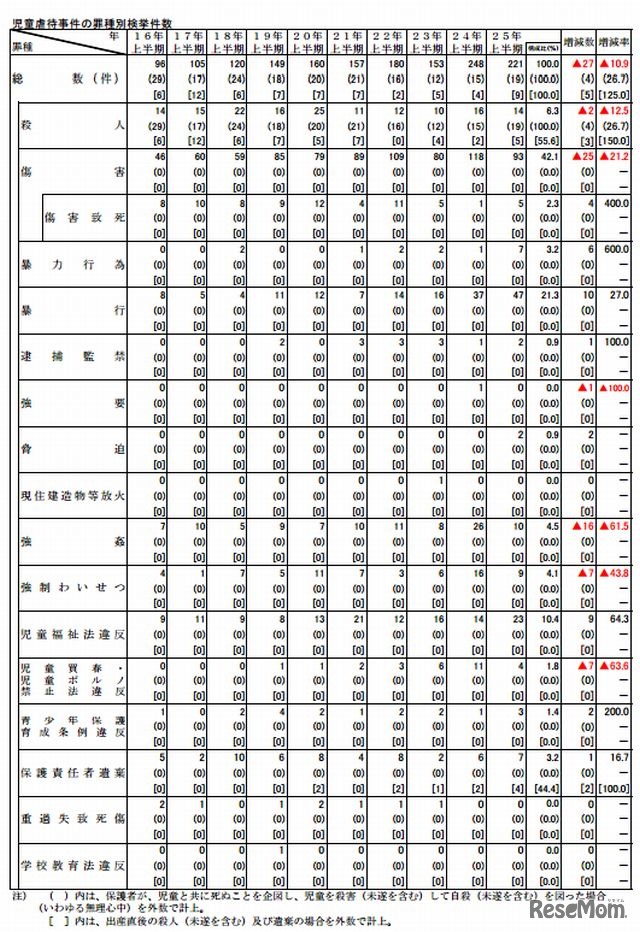 罪種別の検挙件数