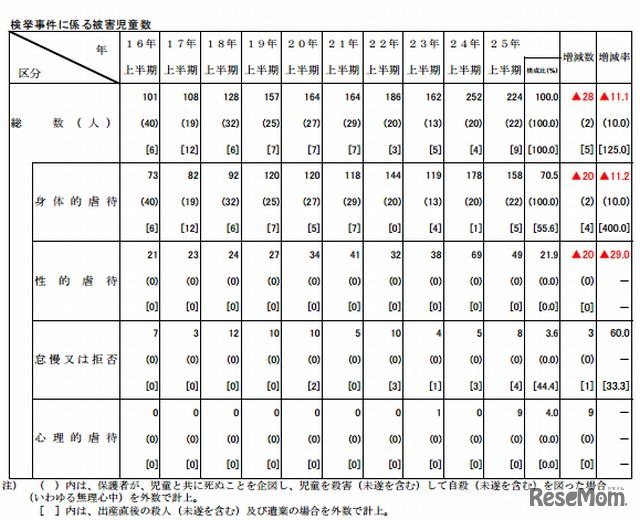 検挙事件に係る被害児童数