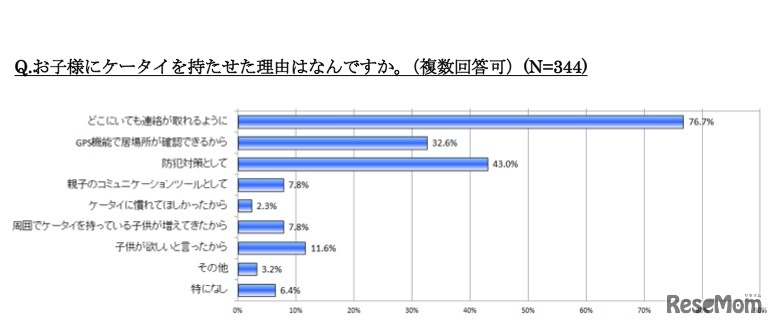 お子様にケータイを持たせた理由はなんですか（複数回答可）