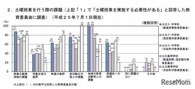 土曜授業の課題