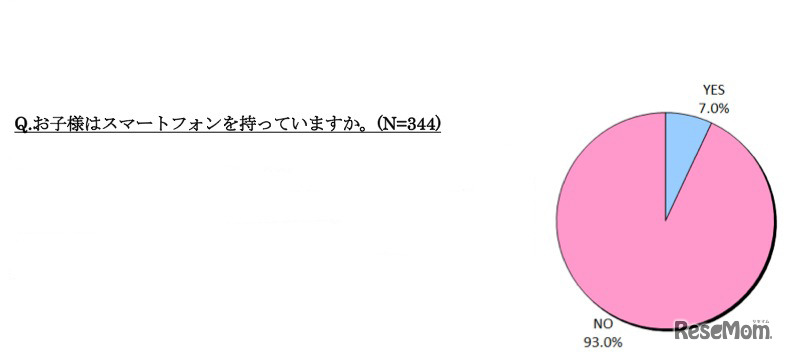 お子様はスマートフォンを持っていますか