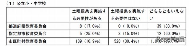 土曜日授業を実施する必要性