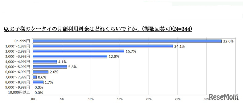 お子様のケータイの月額利用料金はどれくらいですか（複数回答可）