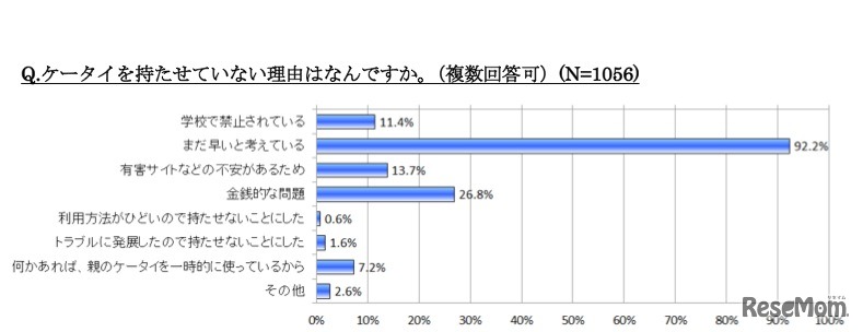ケータイを持たせていない理由はなんですか（複数回答可）