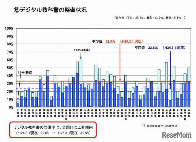 デジタル教科書の整備状況