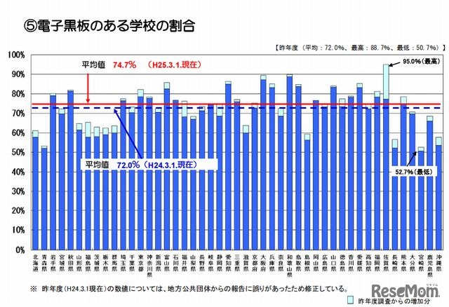 電子黒板のある学校の割合