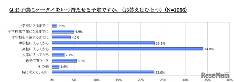 お子様にケータイをいつ持たせる予定ですか