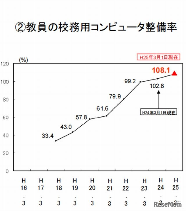 教員の校務用コンピュータ整備率