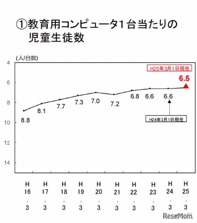 教育用コンピュータ1台あたりの児童生徒数