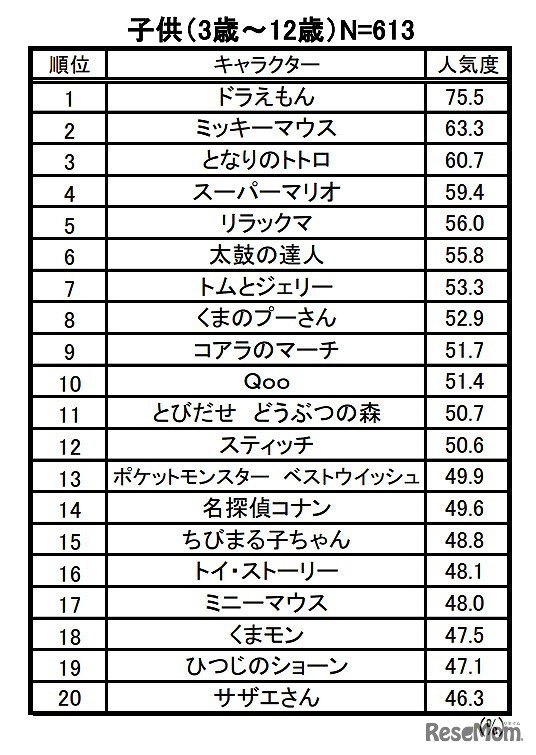 キャラクター人気度ベスト20（子ども）