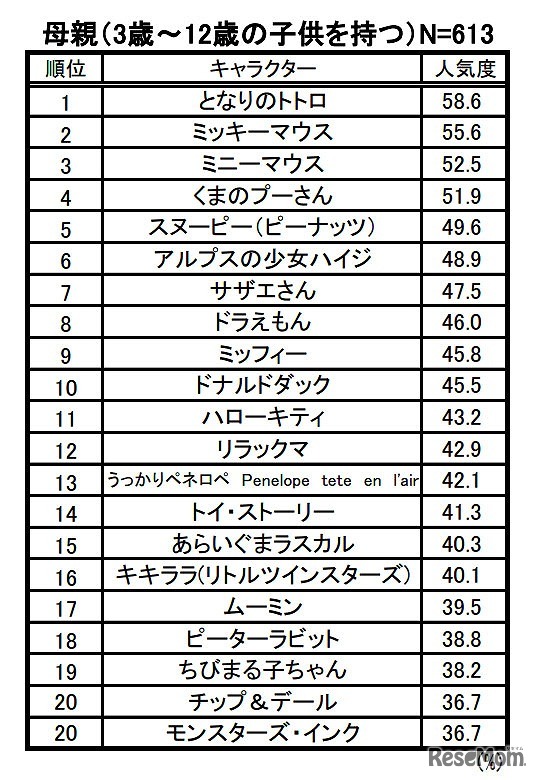 キャラクター人気度ベスト20（母親）