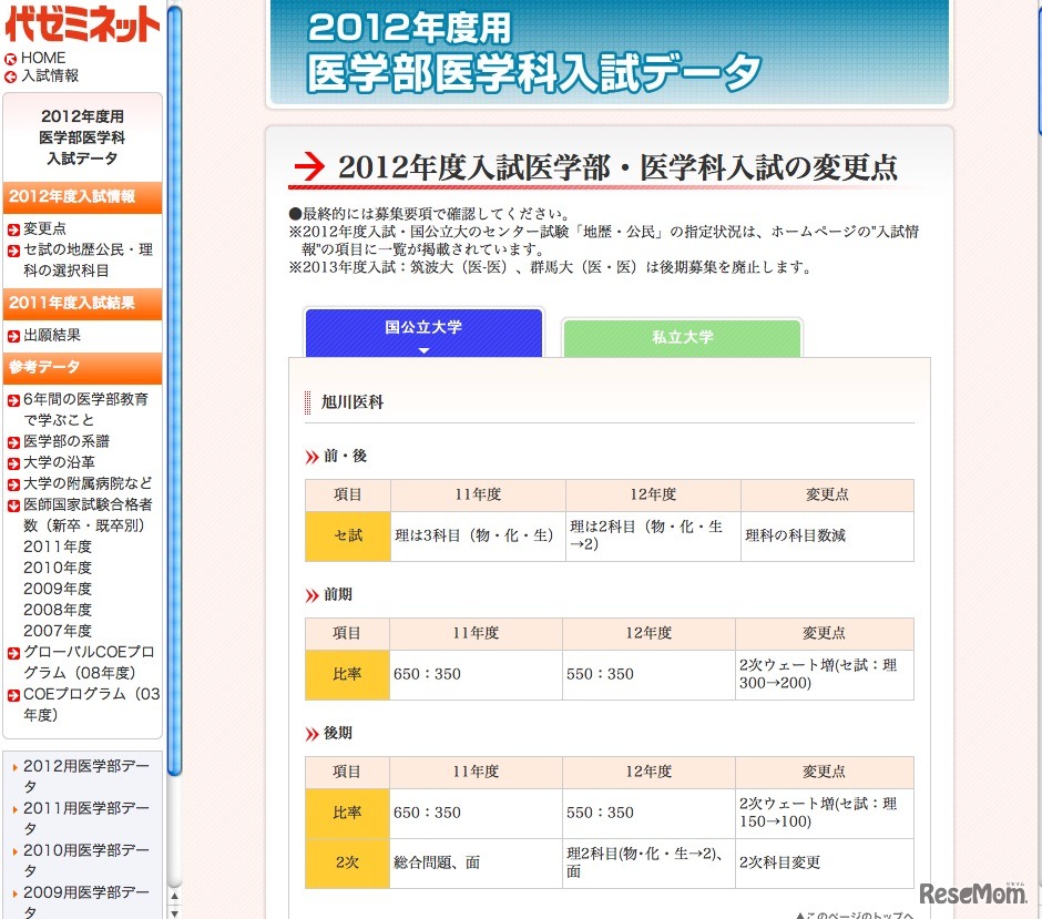 2012年度用医学部医学科入試データ