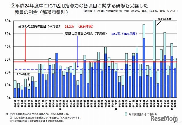 ICT研修の受講状況