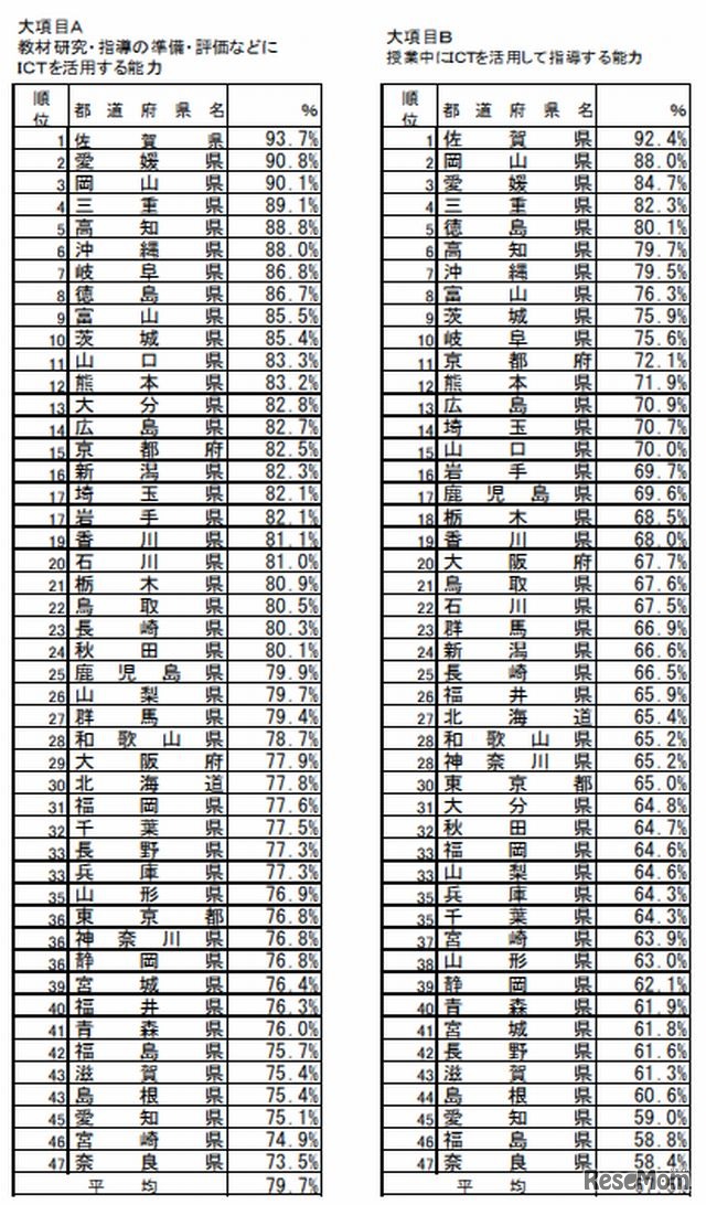教員のICT活用指導力の状況1（都道府県別・全校種）