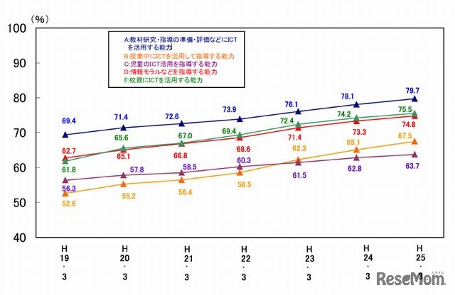 教員のICT活用指導力の推移