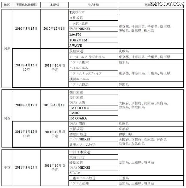 radiko.jpの参加ラジオ局と実施エリアなど radiko.jpの参加ラジオ局と実施エリアなど