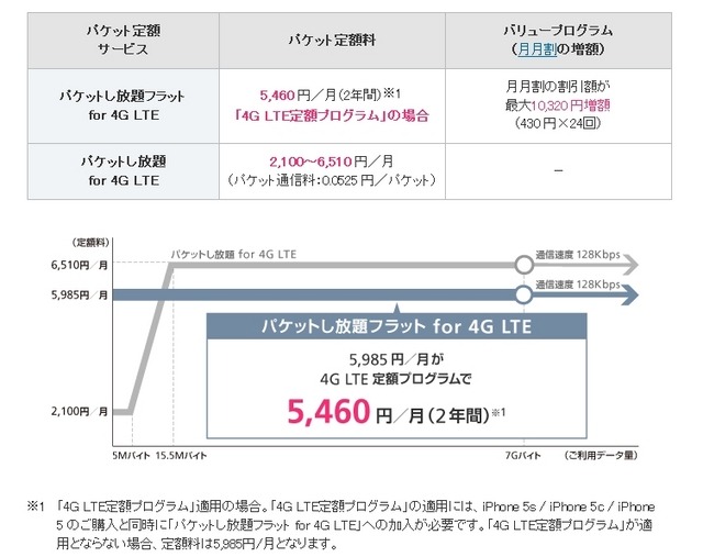 「パケットし放題フラット for 4G LTE」と「パケットし放題 for 4G LTE」のイメージ