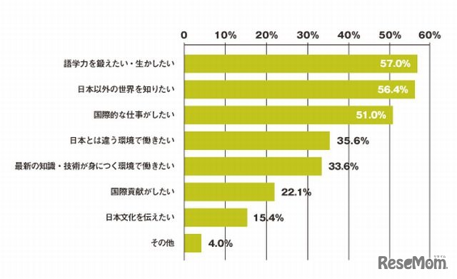 なぜ海外で働きたいか（複数回答）