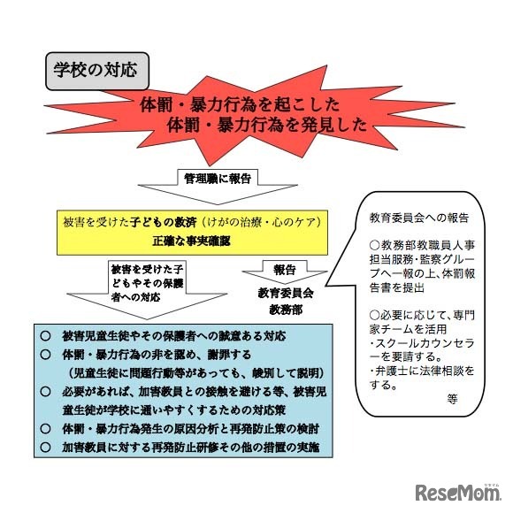 体罰・暴力行為が発生したときの対応