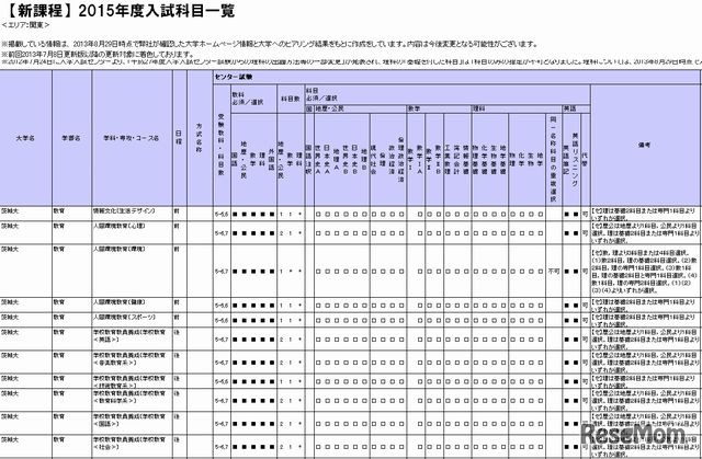 国公立大学　2015年度入試科目一覧（関東・一部）