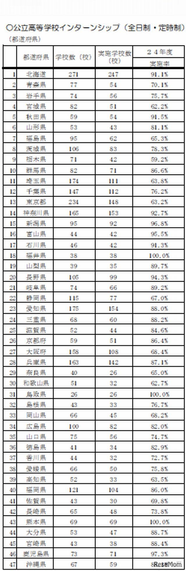 高校インターンシップ実施率（都道府県別）