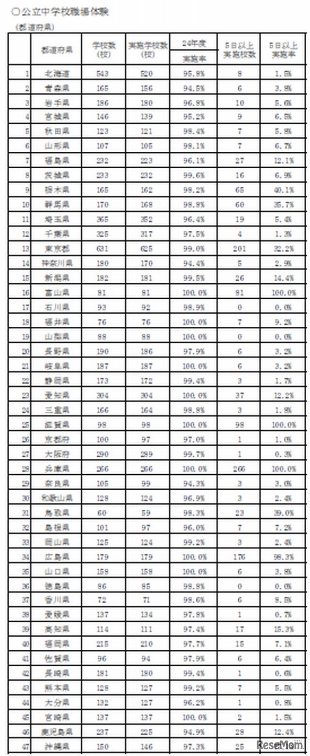 公立中学校職場体験（都道府県別）