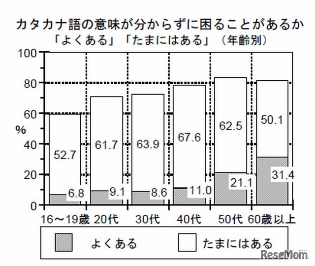 カタカナ語の意味がわからずに困ることがあるか