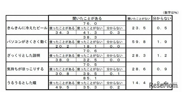言い方を聞いたことがあるか