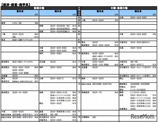 国公立大、経済・経営・商学系